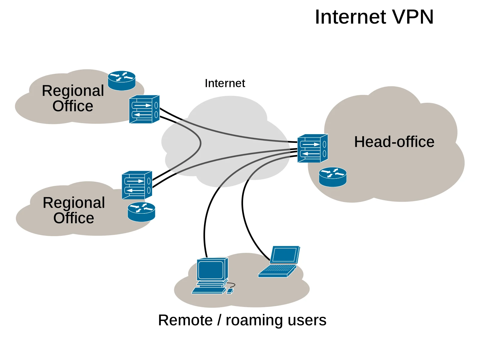 Schema van een VPN-verbinding tussen apparaten en een netwerk via internet